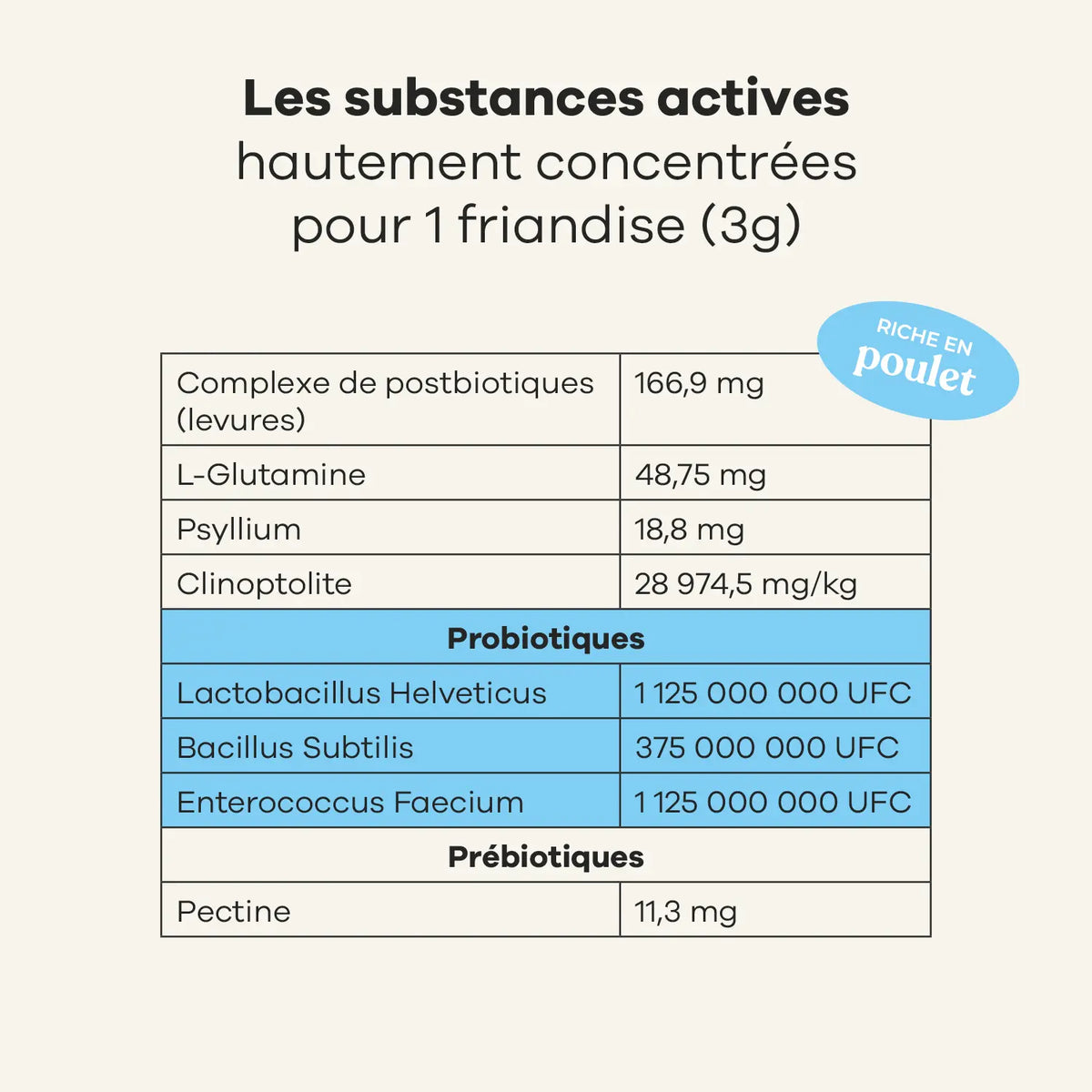🐶 Veterinary care - Chien - Probiotiques